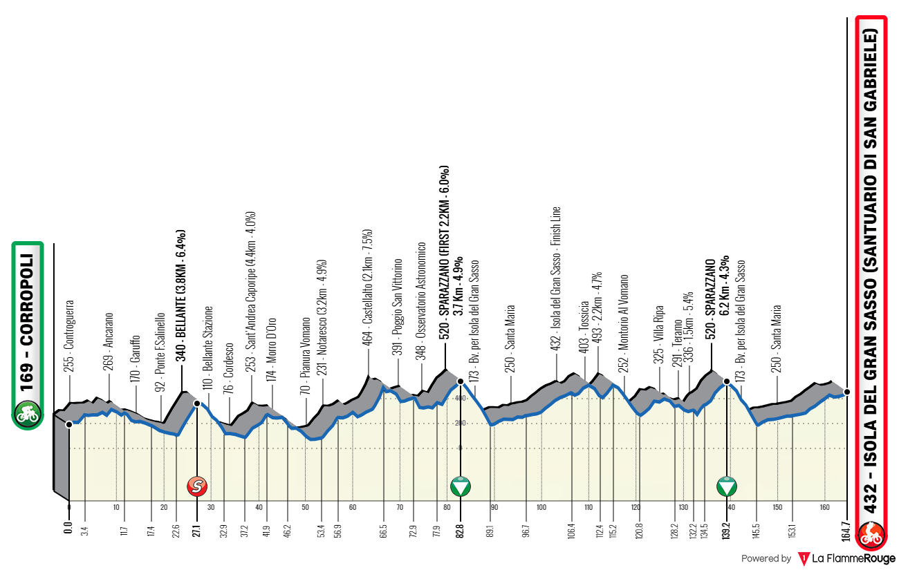 Etapeprofil for  4. etape af cykelløbet Il Giro d'Abruzzo